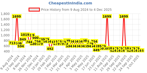 myntra.com Rangriti Women Green Ethnic Motifs Printed Kurta rangriti Price History Graph from 9 Aug 2024 to 4 Dec 2025