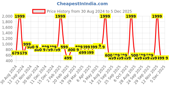 myntra.com Rangriti Women Green Geometric Embroidered Thread Work Kurta rangriti Price History Graph from 30 Aug 2024 to 5 Dec 2025