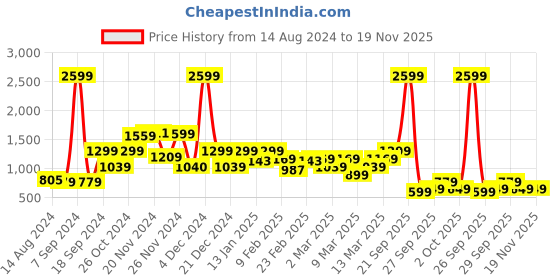 myntra.com Rangriti Women Grey & Black Ethnic Motifs Printed Flared Sleeves Anarkali Kurta rangriti Price History Graph from 14 Aug 2024 to 19 Nov 2025