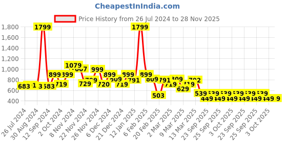 myntra.com Rangriti Women Grey Geometric Printed Kurta rangriti Price History Graph from 26 Jul 2024 to 28 Nov 2025