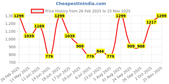 myntra.com Rangriti Women Knitted Ethnic Palazzos rangriti Price History Graph from 26 Feb 2025 to 25 Nov 2025