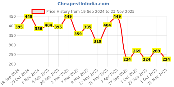 myntra.com Rangriti Women Lime Green Ethnic Motifs Printed Kurta rangriti Price History Graph from 19 Sep 2024 to 23 Nov 2025