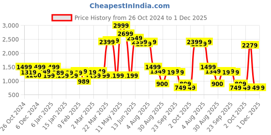 myntra.com Rangriti Women Lime Green Ethnic Motifs Printed Thread Work Brocade Kurta rangriti Price History Graph from 26 Oct 2024 to 1 Dec 2025