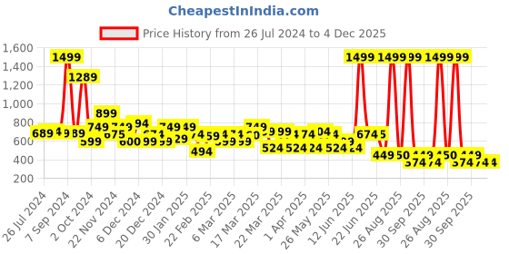myntra.com Rangriti Women Magenta Embroidered Thread Work Kurta rangriti Price History Graph from 26 Jul 2024 to 3 Dec 2025