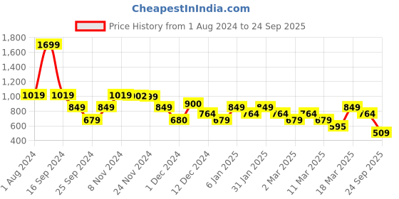 myntra.com Rangriti Women Mandarin Collar Floral Printed Maxi Dress rangriti Price History Graph from 1 Aug 2024 to 24 Sep 2025