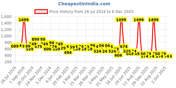 myntra.com Rangriti Women Maroon Ethnic Motifs Printed Kurta rangriti Price History Graph from 26 Jul 2024 to 6 Dec 2025