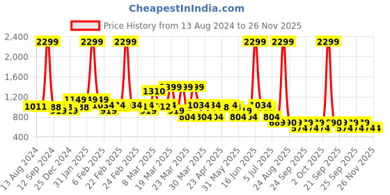 myntra.com Rangriti Women Maroon Printed Kurta with Palazzos rangriti Price History Graph from 13 Aug 2024 to 25 Nov 2025
