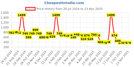 myntra.com Rangriti Women Maroon Self design Top rangriti Price History Graph from 26 Jul 2024 to 22 Nov 2025