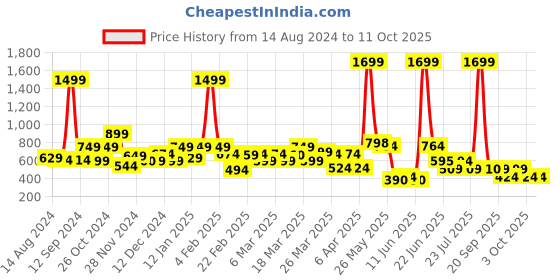 myntra.com Rangriti Women Maroon Viscose Rayon Maxi Top rangriti Price History Graph from 14 Aug 2024 to 11 Oct 2025