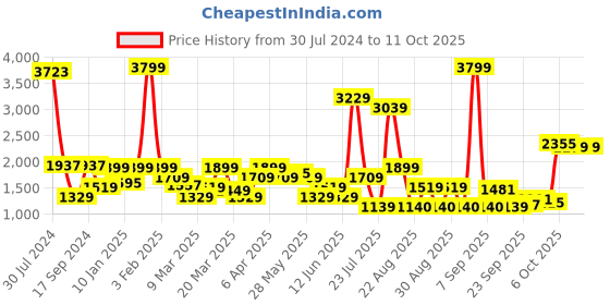 myntra.com Rangriti Women Mustard Yellow Ethnic Motifs Printed Kurta with Palazzos & With Dupatta rangriti Price History Graph from 30 Jul 2024 to 11 Oct 2025