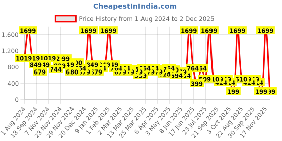 myntra.com Rangriti Women Mustard Yellow Relaxed Trousers rangriti Price History Graph from 1 Aug 2024 to 2 Dec 2025