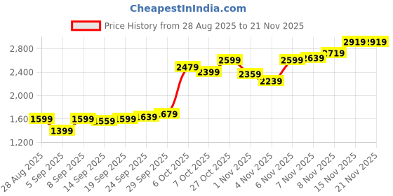 myntra.com Rangriti Women Navy Blue & Golden Printed Kurta with Skirt & Dupatta rangriti Price History Graph from 28 Aug 2025 to 20 Nov 2025