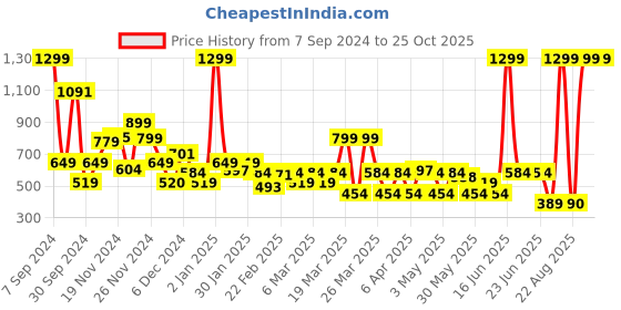 myntra.com Rangriti Women Navy Blue & Pink Printed A-Line Kurta rangriti Price History Graph from 7 Sep 2024 to 25 Oct 2025