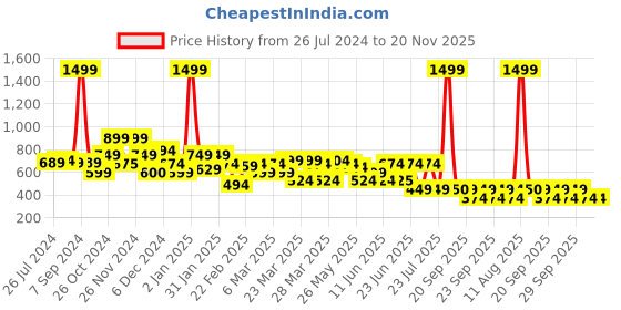 myntra.com Rangriti Women Navy Blue Geometric Printed Flared Sleeves Kurta rangriti Price History Graph from 26 Jul 2024 to 20 Nov 2025