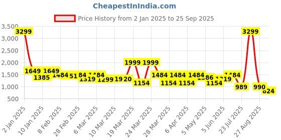 myntra.com Rangriti Women Navy Blue Yoke Design Thread Work Kurta with Trousers & With Dupatta rangriti Price History Graph from 2 Jan 2025 to 25 Sep 2025