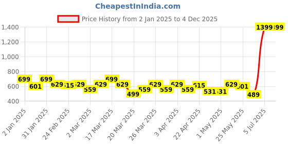 myntra.com Rangriti Women Off White Printed Flared Cropped Ethnic Palazzos rangriti Price History Graph from 2 Jan 2025 to 4 Dec 2025