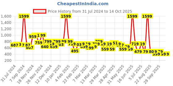 myntra.com Rangriti Women Off White Printed Kurta rangriti Price History Graph from 31 Jul 2024 to 14 Oct 2025