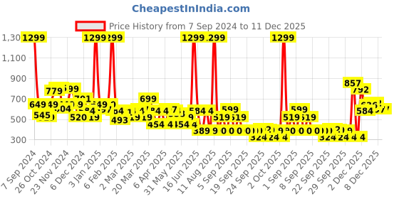 myntra.com Rangriti Women Off White Striped Kurta rangriti Price History Graph from 7 Sep 2024 to 11 Dec 2025