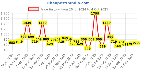 myntra.com Rangriti Women Orange & Silver Bandhani Print A-Line Kurta rangriti Price History Graph from 26 Jul 2024 to 4 Oct 2025
