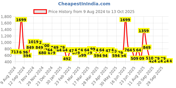 myntra.com Rangriti Women Peach-Coloured Ethnic Motifs Printed Kurta rangriti Price History Graph from 9 Aug 2024 to 13 Oct 2025
