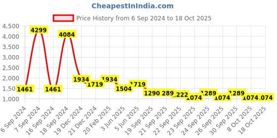 myntra.com Rangriti Women Peach-Coloured Ethnic Motifs Printed Kurti with Sharara rangriti Price History Graph from 6 Sep 2024 to 18 Oct 2025