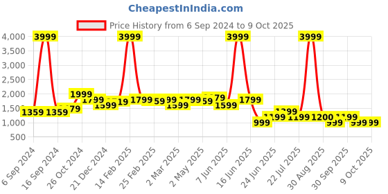 myntra.com Rangriti Women Peach-Coloured Printed Kurti with Sharara rangriti Price History Graph from 6 Sep 2024 to 9 Oct 2025