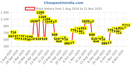 myntra.com Rangriti Women Peach-Coloured Self Design Straight Kurta rangriti Price History Graph from 1 Aug 2024 to 20 Nov 2025