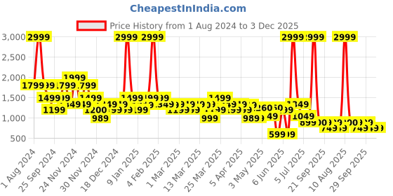 myntra.com Rangriti Women Pink Abstract Printed Maxi Flared Skirts rangriti Price History Graph from 1 Aug 2024 to 3 Dec 2025