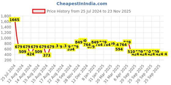 myntra.com Rangriti Women Pink & Blue Printed Layered A-Line Kurta rangriti Price History Graph from 25 Jul 2024 to 23 Nov 2025