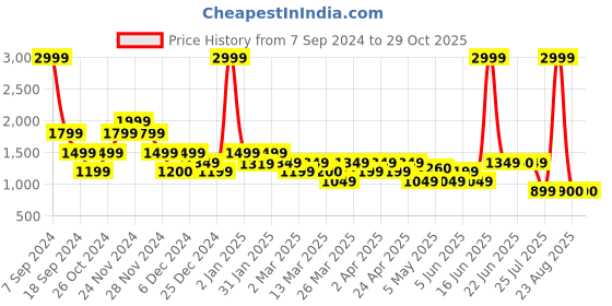 myntra.com Rangriti Women Pink & Golden Printed Maxi Dress rangriti Price History Graph from 7 Sep 2024 to 29 Oct 2025