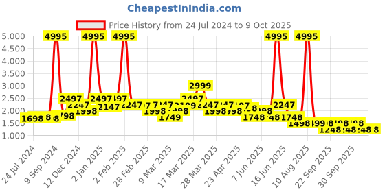 myntra.com Rangriti Women Pink Embroidered Regular Kurta with Sharara & With Dupatta rangriti Price History Graph from 24 Jul 2024 to 9 Oct 2025