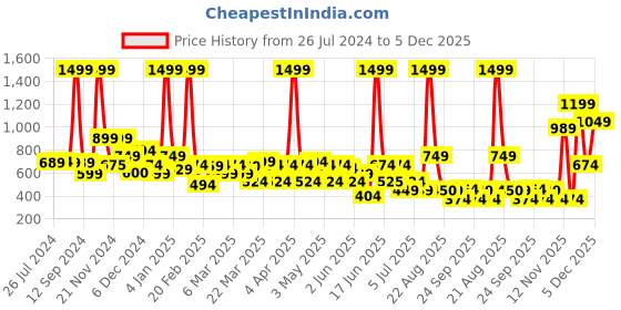 myntra.com Rangriti Women Pink Ethnic Motifs Embroidered Flared Sleeves Thread Work Kurta rangriti Price History Graph from 26 Jul 2024 to 5 Dec 2025
