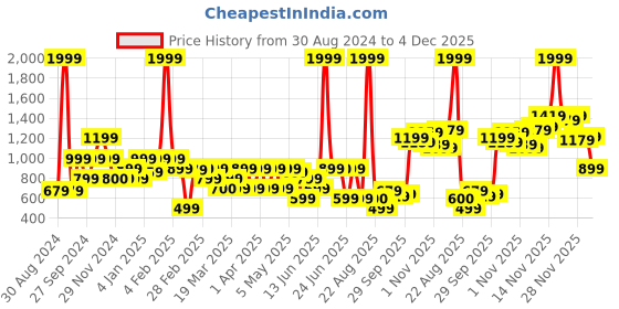 myntra.com Rangriti Women Pink Ethnic Motifs Printed Kurta rangriti Price History Graph from 30 Aug 2024 to 4 Dec 2025