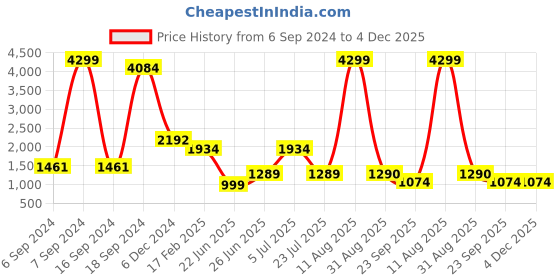 myntra.com Rangriti Women Pink Ethnic Motifs Printed Pleated Kurti with Sharara rangriti Price History Graph from 6 Sep 2024 to 4 Dec 2025