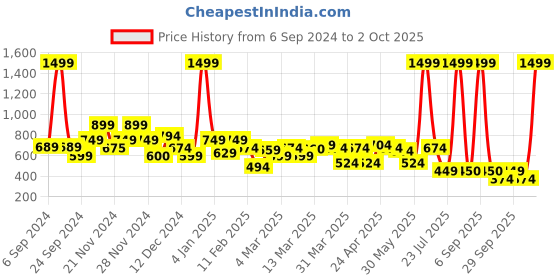 myntra.com Rangriti Women Pink Geometric Kurta rangriti Price History Graph from 6 Sep 2024 to 2 Oct 2025