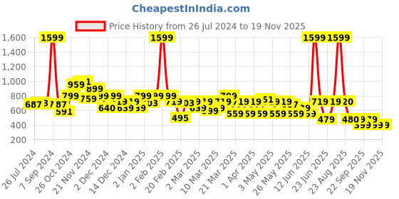 myntra.com Rangriti Women Plus Size Ethnic Motifs Printed Kurta rangriti Price History Graph from 26 Jul 2024 to 18 Nov 2025