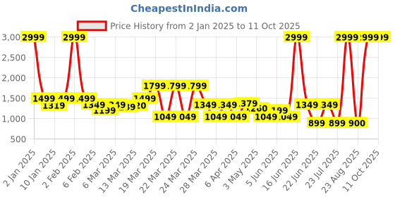 myntra.com Rangriti Women Plus Size Ethnic Motifs Printed Kurta with Palazzos & Dupatta rangriti Price History Graph from 2 Jan 2025 to 11 Oct 2025