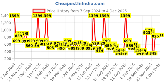 myntra.com Rangriti Women Plus Size Floral Printed Kurta rangriti Price History Graph from 7 Sep 2024 to 4 Dec 2025