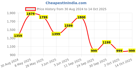 myntra.com Rangriti Women Plus Size Floral Printed Kurta with Palazzos & Dupatta rangriti Price History Graph from 30 Aug 2024 to 14 Oct 2025