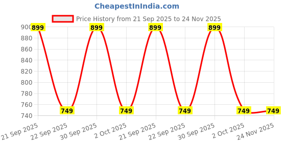 myntra.com Rangriti Women Print Sleeveless Square Neck Regular Basic Jumpsuit rangriti Price History Graph from 21 Sep 2025 to 24 Nov 2025