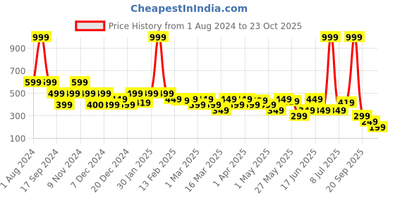 myntra.com Rangriti Women Printed Flared Ethnic Palazzos rangriti Price History Graph from 1 Aug 2024 to 23 Oct 2025