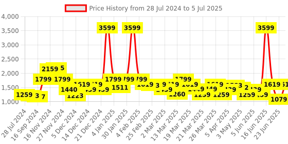 myntra.com Rangriti Women Printed Kurta with Palazzos & With Dupatta rangriti Price History Graph from 28 Jul 2024 to 5 Jul 2025