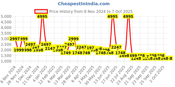 myntra.com Rangriti Women Printed Kurta with Sharara & With Dupatta rangriti Price History Graph from 8 Nov 2024 to 7 Oct 2025
