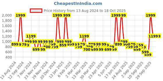myntra.com Rangriti Women Printed Notch Neck Kurta with Palazzos rangriti Price History Graph from 13 Aug 2024 to 18 Oct 2025