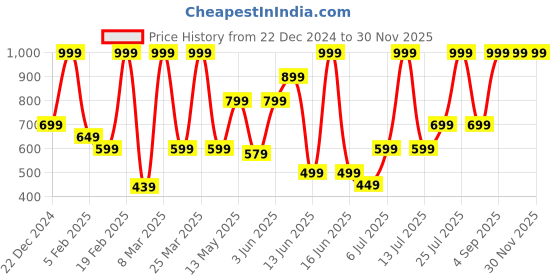 myntra.com Rangriti Women Printed Palazzos rangriti Price History Graph from 22 Dec 2024 to 29 Nov 2025