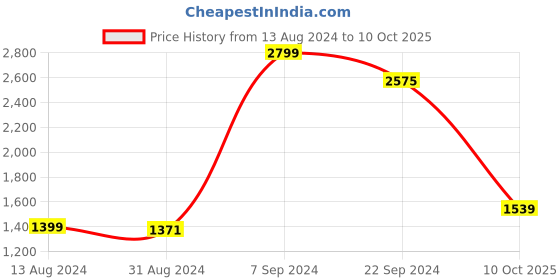 myntra.com Rangriti Women Printed Regular Kurta with Palazzos rangriti Price History Graph from 13 Aug 2024 to 10 Oct 2025