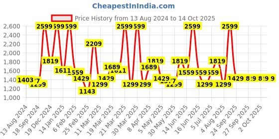 myntra.com Rangriti Women Printed Regular Kurta with Palazzos rangriti Price History Graph from 13 Aug 2024 to 14 Oct 2025