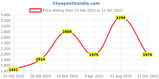 myntra.com Rangriti Women Printed Regular Kurta with Palazzos rangriti Price History Graph from 25 Feb 2025 to 11 Oct 2025