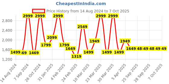 myntra.com Rangriti Women Printed Regular Kurta with Palazzos & With Dupatta rangriti Price History Graph from 14 Aug 2024 to 7 Oct 2025
