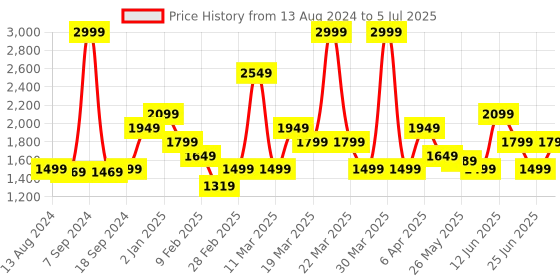 myntra.com Rangriti Women Printed Regular Kurta with Palazzos & With Dupatta rangriti Price History Graph from 13 Aug 2024 to 5 Jul 2025